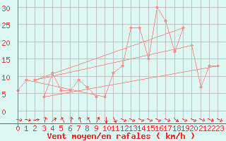 Courbe de la force du vent pour Reykjavik