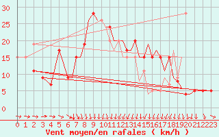 Courbe de la force du vent pour Bournemouth (UK)