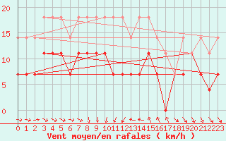 Courbe de la force du vent pour Adjud