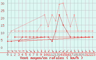 Courbe de la force du vent pour Dobele