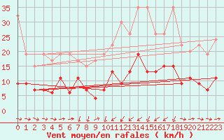 Courbe de la force du vent pour Luzern