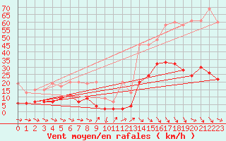 Courbe de la force du vent pour Simplon-Dorf
