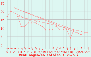 Courbe de la force du vent pour Lough Fea