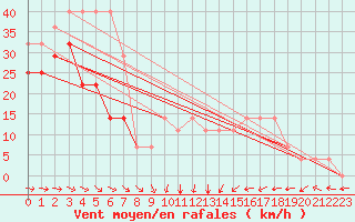 Courbe de la force du vent pour Kunda