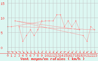 Courbe de la force du vent pour Hereford/Credenhill