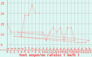Courbe de la force du vent pour Cap Mele (It)