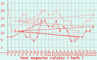 Courbe de la force du vent pour Mangalia