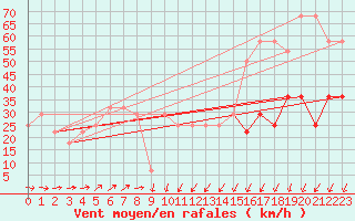 Courbe de la force du vent pour Sonnblick - Autom.