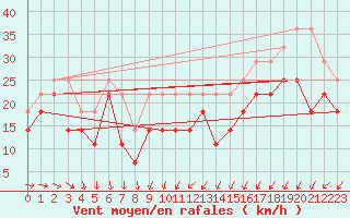 Courbe de la force du vent pour Brocken