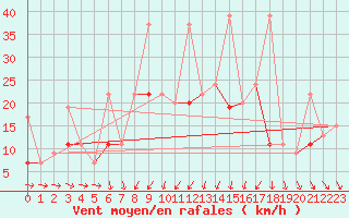 Courbe de la force du vent pour Tekirdag