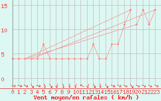 Courbe de la force du vent pour Sopron