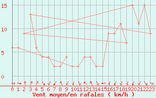 Courbe de la force du vent pour Ngawihi