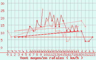 Courbe de la force du vent pour Karlovy Vary