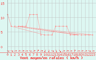 Courbe de la force du vent pour Valga