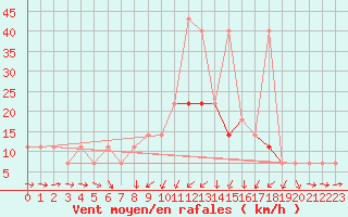 Courbe de la force du vent pour Kramolin-Kosetice