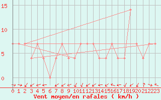 Courbe de la force du vent pour Groebming
