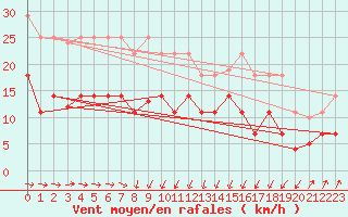 Courbe de la force du vent pour San Vicente de la Barquera