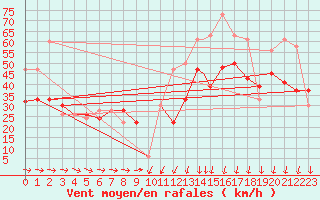 Courbe de la force du vent pour Valley