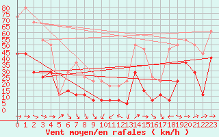 Courbe de la force du vent pour Abisko