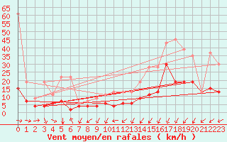 Courbe de la force du vent pour Plaffeien-Oberschrot