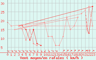 Courbe de la force du vent pour Pian Rosa (It)