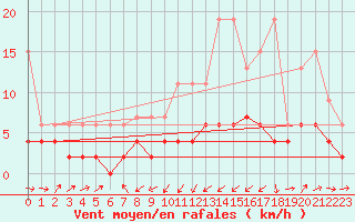 Courbe de la force du vent pour Giswil