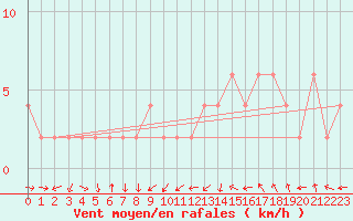 Courbe de la force du vent pour Zamora