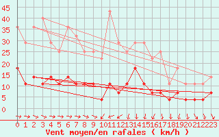 Courbe de la force du vent pour Vaestmarkum