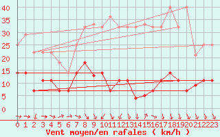Courbe de la force du vent pour Madridejos