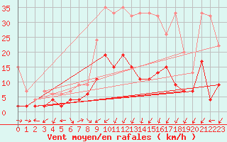 Courbe de la force du vent pour Cham