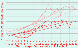 Courbe de la force du vent pour Vitigudino
