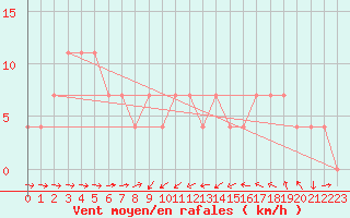 Courbe de la force du vent pour Zlatibor