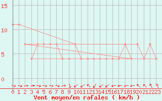 Courbe de la force du vent pour Zlatibor