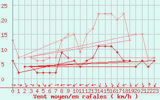 Courbe de la force du vent pour Arosa