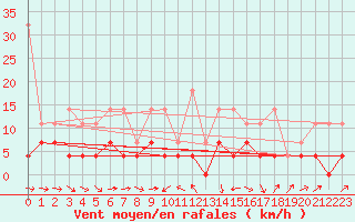 Courbe de la force du vent pour Melle (Be)