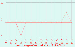 Courbe de la force du vent pour Saint Michael Im Lungau