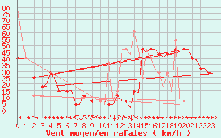 Courbe de la force du vent pour Trondheim / Vaernes