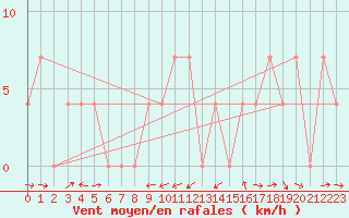 Courbe de la force du vent pour Kalwang