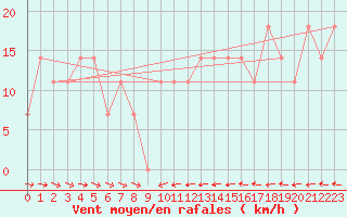 Courbe de la force du vent pour Wolfsegg