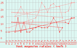 Courbe de la force du vent pour Caravaca Fuentes del Marqus
