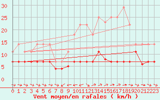 Courbe de la force du vent pour Grazalema