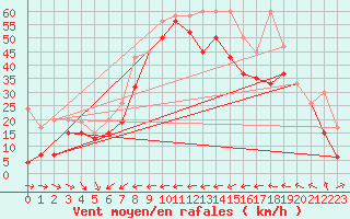 Courbe de la force du vent pour La Dle (Sw)