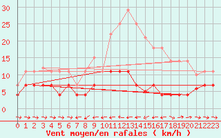 Courbe de la force du vent pour Grazalema