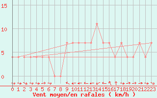 Courbe de la force du vent pour Weitensfeld