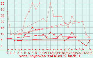 Courbe de la force du vent pour Ble - Binningen (Sw)