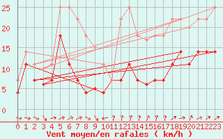 Courbe de la force du vent pour Sierra de Alfabia