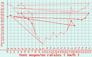 Courbe de la force du vent pour Cairngorm