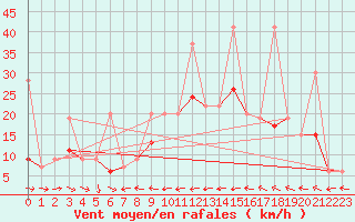 Courbe de la force du vent pour Grand Saint Bernard (Sw)