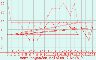 Courbe de la force du vent pour Kiel-Holtenau