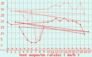 Courbe de la force du vent pour Piotta